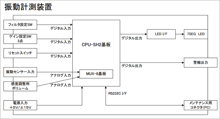SH2基板 振動計測装置ブロック図