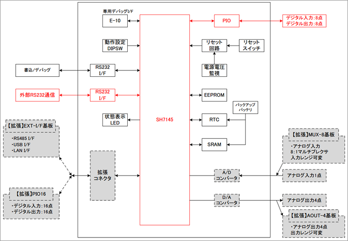 >SH2基板 通信インターフェース変換装置 ブロック図