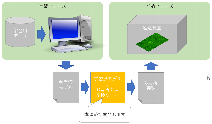 目標