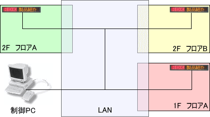 ネットワーク事例