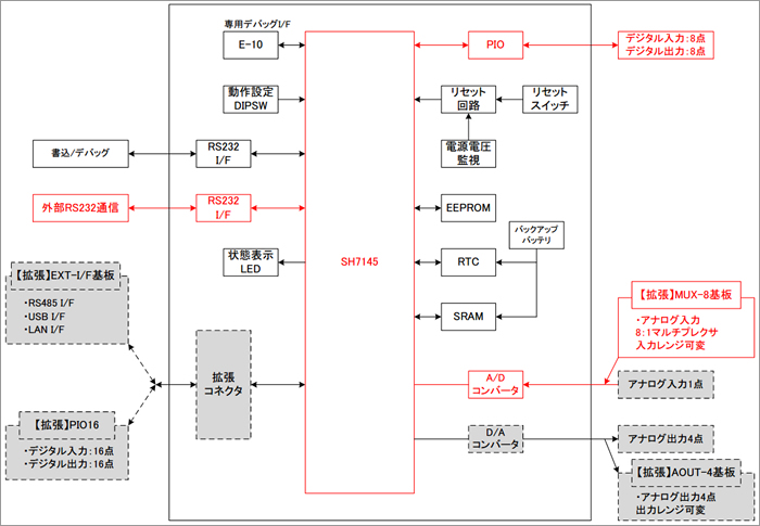 SH2基板 振動計測装置ブロック図