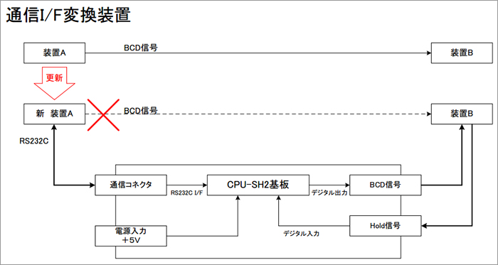 >SH2基板 通信インターフェース変換装置 ブロック図